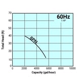 Thumbnail of Tsurumi Pump Curve 8PN
